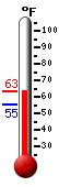 Currently: 62.3, Max: 64.9, Min: 60.4
