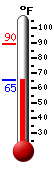 Currently: 66.7, Max: 89.6, Min: 66.0