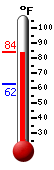 Currently: 81.8, Max: 82.4, Min: 62.4