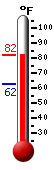 Currently: 85.8, Max: 86.4, Min: 62.8