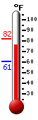 Currently: 89.5, Max: 90.5, Min: 62.8