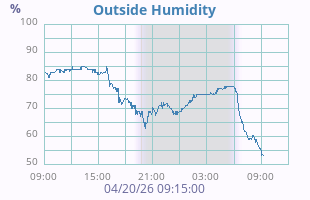 Humidity