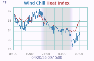 Wind Chill