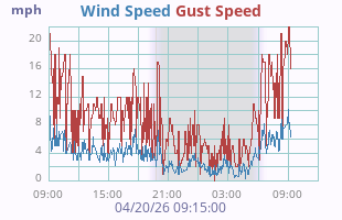 Wind Speed