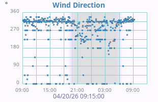 Wind Direction