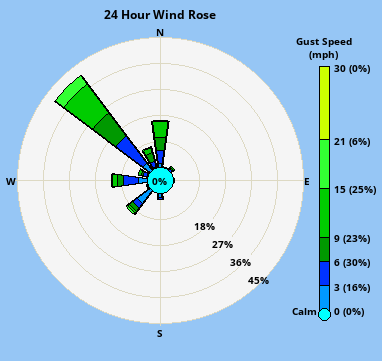 Wind direction plot