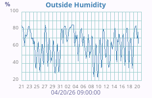 Humidity