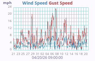 Wind Speed