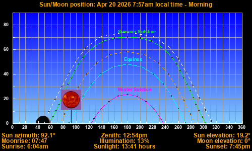 Sun/Moon sky position graph