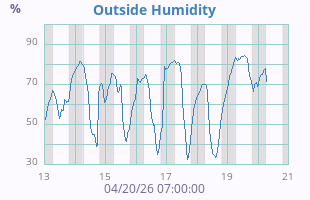 Humidity