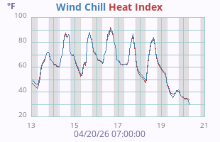 Wind Chill