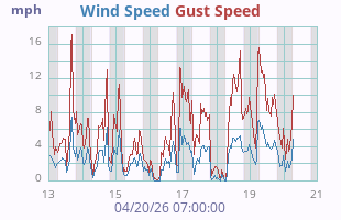 Wind Speed