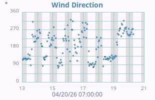 Wind Direction