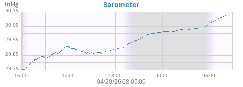 daybarometer