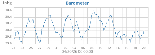 monthbarometer