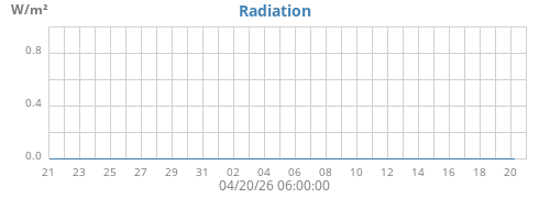 monthradiation