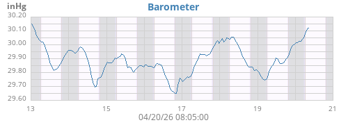 weekbarometer