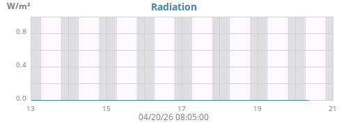 weekradiation