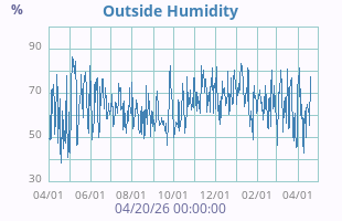 Humidity