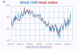 Wind Chill