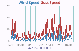 Wind Speed