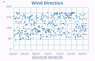 Wind Direction
